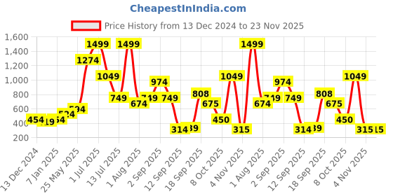 myntra.com Celtic Men Textured Leather Card Holder celtic Price History Graph from 13 Dec 2024 to 23 Nov 2025