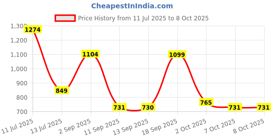 myntra.com Celtic Men Textured Leather Two Fold Wallet celtic Price History Graph from 11 Jul 2025 to 8 Oct 2025