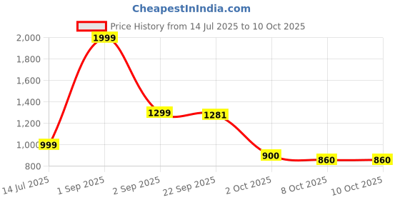 myntra.com Celtic Men Textured Leather Two Fold Wallet celtic Price History Graph from 14 Jul 2025 to 8 Oct 2025