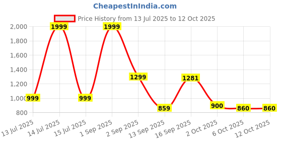 myntra.com Celtic Men Textured Leather Two Fold Wallet celtic Price History Graph from 13 Jul 2025 to 11 Oct 2025