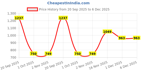 myntra.com Celtic Men Woven Design Leather Belt celtic Price History Graph from 20 Sep 2025 to 6 Dec 2025