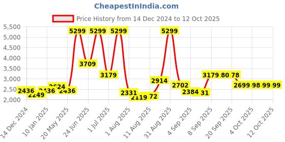 myntra.com Celtic Men Yoke-Style Backpack celtic Price History Graph from 14 Dec 2024 to 11 Oct 2025