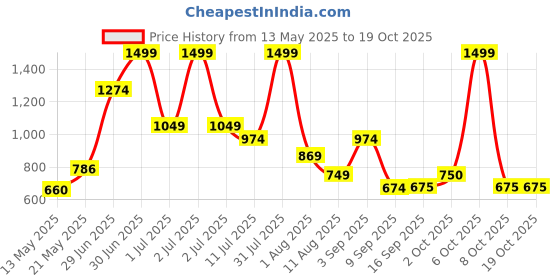 myntra.com Celtic Printed Leather Belt celtic Price History Graph from 13 May 2025 to 18 Oct 2025