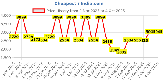 myntra.com Celtic Pure Leather Camera Bag celtic Price History Graph from 2 Mar 2025 to 4 Oct 2025