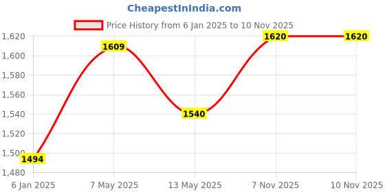 myntra.com Celtic Self Design Leather Structured Handheld Bag celtic Price History Graph from 6 Jan 2025 to 10 Nov 2025