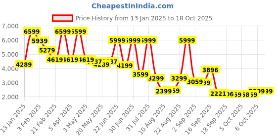 myntra.com Celtic Small Sports or Gym Duffel Bag celtic Price History Graph from 13 Jan 2025 to 18 Oct 2025