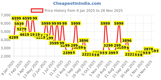 myntra.com Celtic Small Sports or Gym Duffel Bag celtic Price History Graph from 9 Jan 2025 to 26 Nov 2025