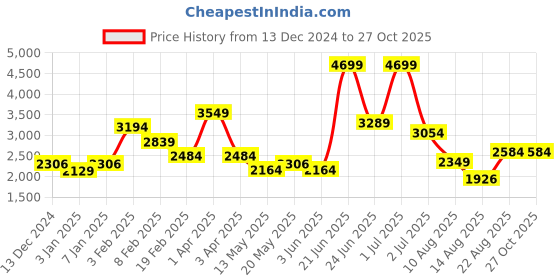 myntra.com Celtic Solid Leather Swagger Shoulder Bag celtic Price History Graph from 13 Dec 2024 to 27 Oct 2025