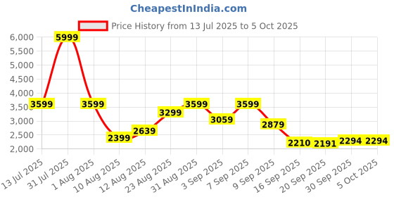 myntra.com Celtic Structured Black Leather Satchel Bag with Detachable Sling Strap celtic Price History Graph from 13 Jul 2025 to 4 Oct 2025