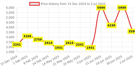 myntra.com Celtic Textured Leather Shopper Tote Bag celtic Price History Graph from 15 Dec 2024 to 2 Jul 2025
