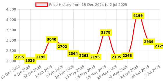 myntra.com Celtic Textured Leather Shopper Tote Bag celtic Price History Graph from 15 Dec 2024 to 2 Jul 2025