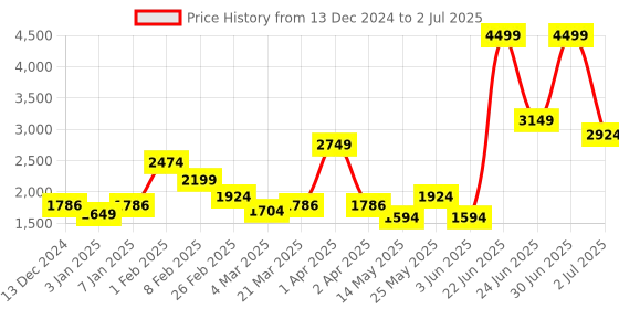 myntra.com Celtic Textured Leather Structured Shoulder Bag celtic Price History Graph from 13 Dec 2024 to 2 Jul 2025