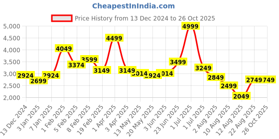 myntra.com Celtic Textured Leather Structured Shoulder Bag celtic Price History Graph from 13 Dec 2024 to 26 Oct 2025