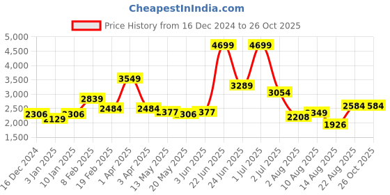 myntra.com Celtic Textured Leather Structured Shoulder Bag celtic Price History Graph from 16 Dec 2024 to 26 Oct 2025