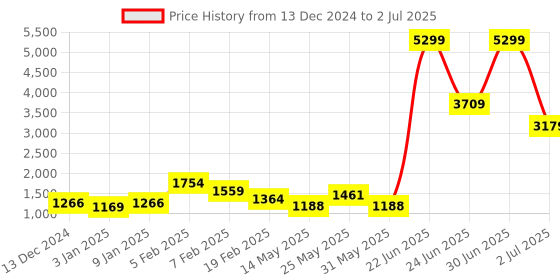 myntra.com Celtic Textured Leather Structured Sling Bag celtic Price History Graph from 13 Dec 2024 to 2 Jul 2025