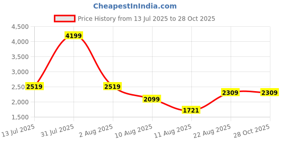 myntra.com Celtic Textured Leather Structured Sling Bag with Cut Work celtic Price History Graph from 13 Jul 2025 to 27 Oct 2025