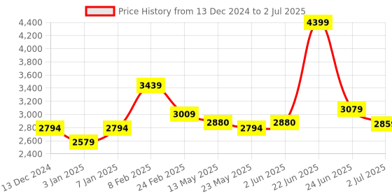 myntra.com Celtic Textured Leather Structured Tote Bag celtic Price History Graph from 13 Dec 2024 to 2 Jul 2025