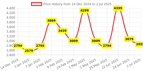 myntra.com Celtic Textured Leather Structured Tote Bag celtic Price History Graph from 14 Dec 2024 to 2 Jul 2025