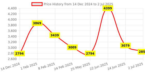 myntra.com Celtic Textured Leather Structured Tote Bag celtic Price History Graph from 14 Dec 2024 to 2 Jul 2025