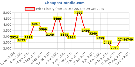 myntra.com Celtic Textured Leather Structured Zip Detail Sling Bag celtic Price History Graph from 13 Dec 2024 to 29 Oct 2025