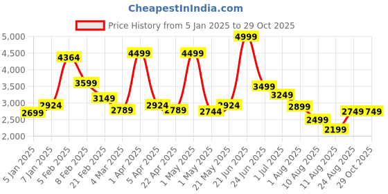 myntra.com Celtic Textured Leather Swagger Shoulder Bag celtic Price History Graph from 5 Jan 2025 to 29 Oct 2025