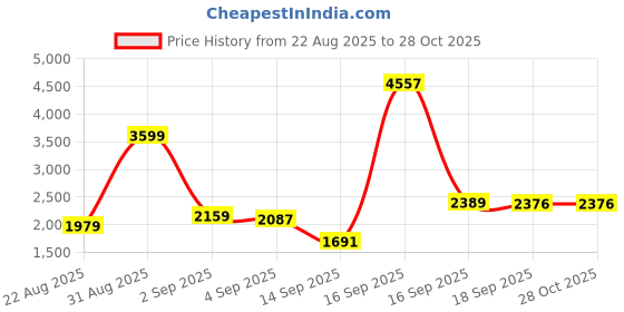 myntra.com Celtic Textured Leather Swagger Shoulder Bag celtic Price History Graph from 22 Aug 2025 to 28 Oct 2025