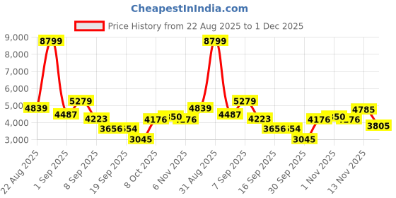 myntra.com Celtic Unisex Backpack celtic Price History Graph from 22 Aug 2025 to 1 Dec 2025