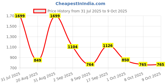 myntra.com Celtic Unisex Black Printed Leather Belt with Tang Closure celtic Price History Graph from 31 Jul 2025 to 9 Oct 2025