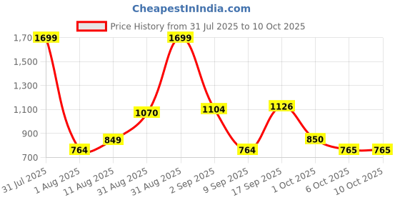 myntra.com Celtic Unisex Black Printed Leather Belt with Tang Closure celtic Price History Graph from 31 Jul 2025 to 9 Oct 2025