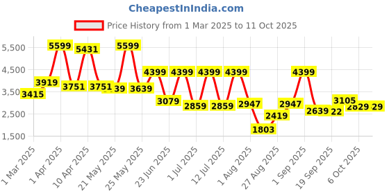 myntra.com Celtic Unisex Brown Backpack celtic Price History Graph from 1 Mar 2025 to 11 Oct 2025
