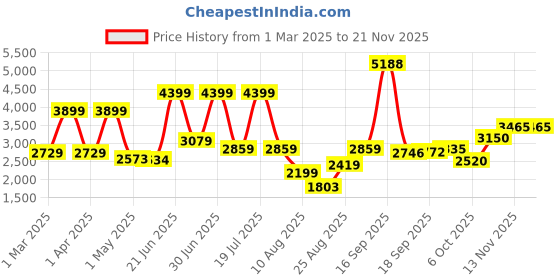 myntra.com Celtic Unisex Colourblocked Pure Leather Backpack celtic Price History Graph from 1 Mar 2025 to 20 Nov 2025