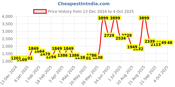myntra.com Celtic Unisex Kids Backpack celtic Price History Graph from 13 Dec 2024 to 4 Oct 2025