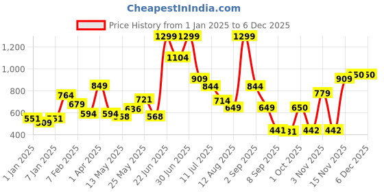 myntra.com Celtic Unisex Leather Belt celtic Price History Graph from 1 Jan 2025 to 5 Dec 2025