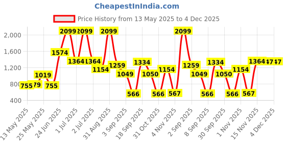 myntra.com Celtic Unisex Leather Belt celtic Price History Graph from 13 May 2025 to 4 Dec 2025