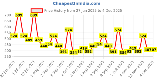 myntra.com Celtic Unisex Leather Belt celtic Price History Graph from 27 Jun 2025 to 4 Dec 2025