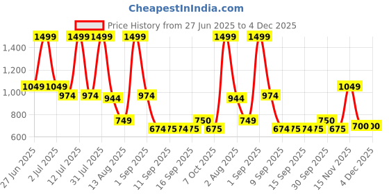 myntra.com Celtic Unisex Leather Belt celtic Price History Graph from 27 Jun 2025 to 4 Dec 2025