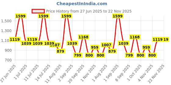 myntra.com Celtic Unisex Leather Belt celtic Price History Graph from 27 Jun 2025 to 22 Nov 2025