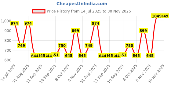myntra.com Celtic Unisex Leather Belt celtic Price History Graph from 14 Jul 2025 to 30 Nov 2025