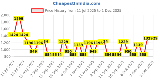 myntra.com Celtic Unisex Leather Belt celtic Price History Graph from 11 Jul 2025 to 30 Nov 2025