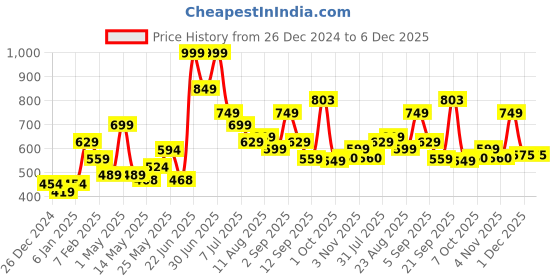myntra.com Celtic Unisex Leather Formal Belt celtic Price History Graph from 26 Dec 2024 to 5 Dec 2025