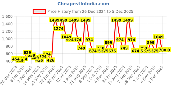 myntra.com Celtic Unisex Leather Formal Belt celtic Price History Graph from 26 Dec 2024 to 5 Dec 2025