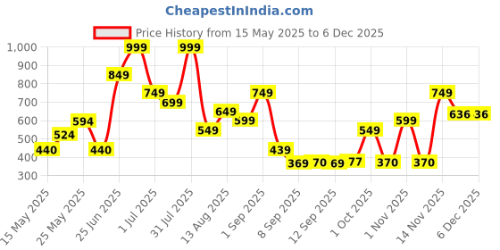 myntra.com Celtic Unisex Leather Formal Belt celtic Price History Graph from 15 May 2025 to 5 Dec 2025