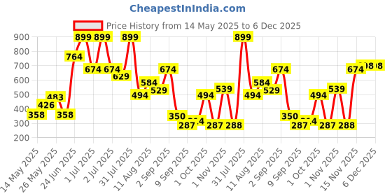 myntra.com Celtic Unisex Leather Formal Belt celtic Price History Graph from 14 May 2025 to 6 Dec 2025
