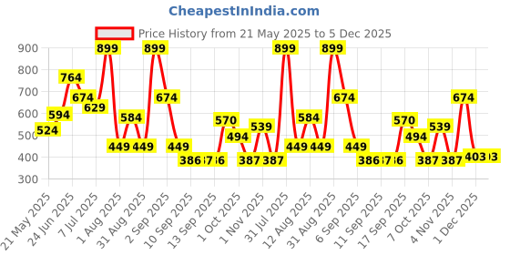 myntra.com Celtic Unisex Leather Formal Belt celtic Price History Graph from 21 May 2025 to 5 Dec 2025
