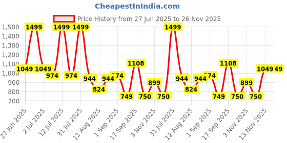 myntra.com Celtic Unisex Leather Formal Belt celtic Price History Graph from 27 Jun 2025 to 25 Nov 2025