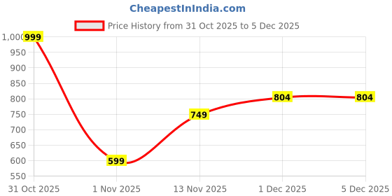 myntra.com Celtic Unisex Leather Formal Belt celtic Price History Graph from 31 Oct 2025 to 5 Dec 2025