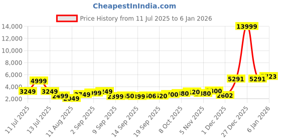 myntra.com Celtic Unisex Leather Laptop Bag celtic Price History Graph from 11 Jul 2025 to 5 Jan 2026