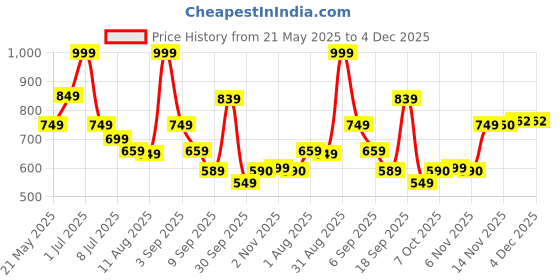 myntra.com Celtic Unisex Leather Printed Belt celtic Price History Graph from 21 May 2025 to 4 Dec 2025