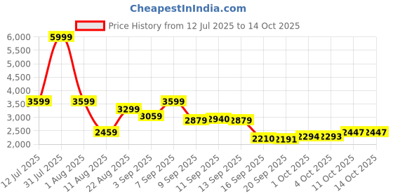 myntra.com Celtic Unisex Leather Structured Sling Bag with Cut Work celtic Price History Graph from 12 Jul 2025 to 14 Oct 2025