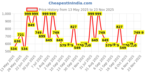 myntra.com Celtic Unisex Leather Tang Belt celtic Price History Graph from 13 May 2025 to 22 Nov 2025